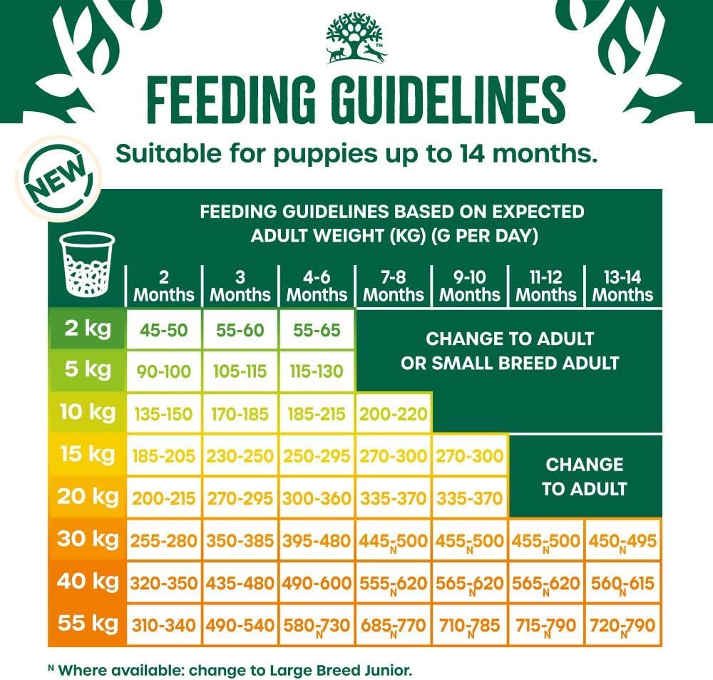 James Wellbeloved Puppy/Junior Turkey & Rice Dog Food 15kg