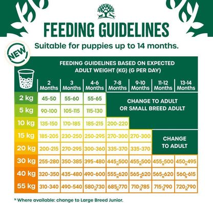 James Wellbeloved Puppy/Junior Turkey & Rice Dog Food 15kg