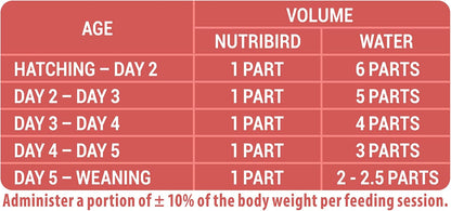 Versele-laga Nutribird A19 Hand Rearing Formula 3kg
